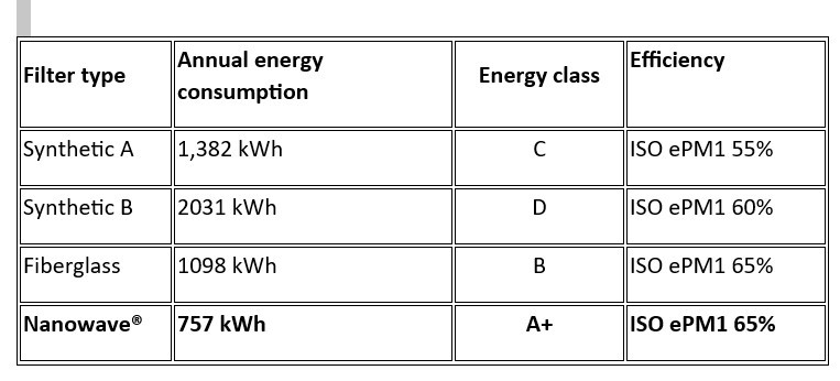 How choosing the right filter can drastically reduce your energy costs